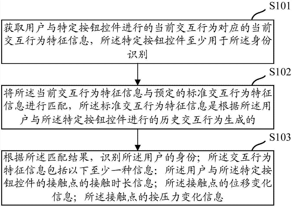 Identity recognition method and device