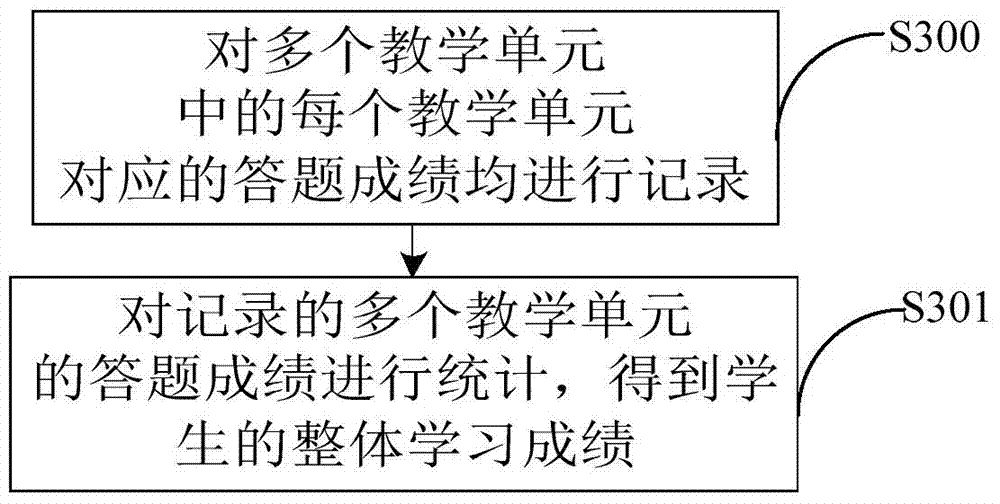 Learning progress management and control method and device