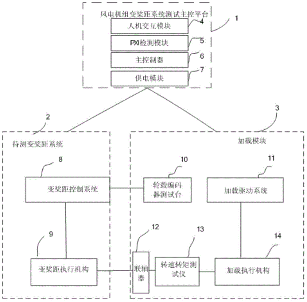 In-loop comprehensive testing platform of wind generation set variable pitch system