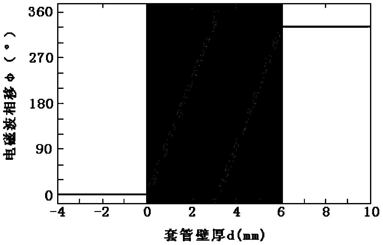 A far-field electromagnetic eddy current logging tool and its calibration method for quantitative interpretation