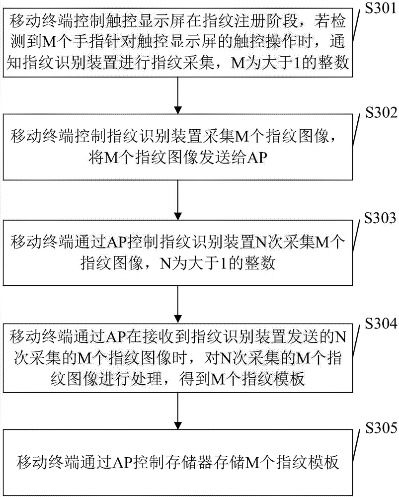 Fingerprint registration method and related product