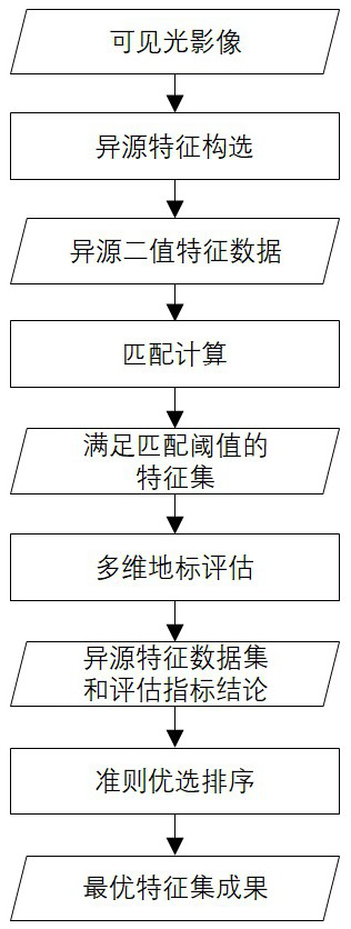 Multi-source scene feature extraction system and method based on index set constraint