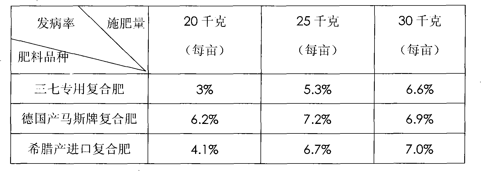 Compound fertilizer special for pseudoginseng root