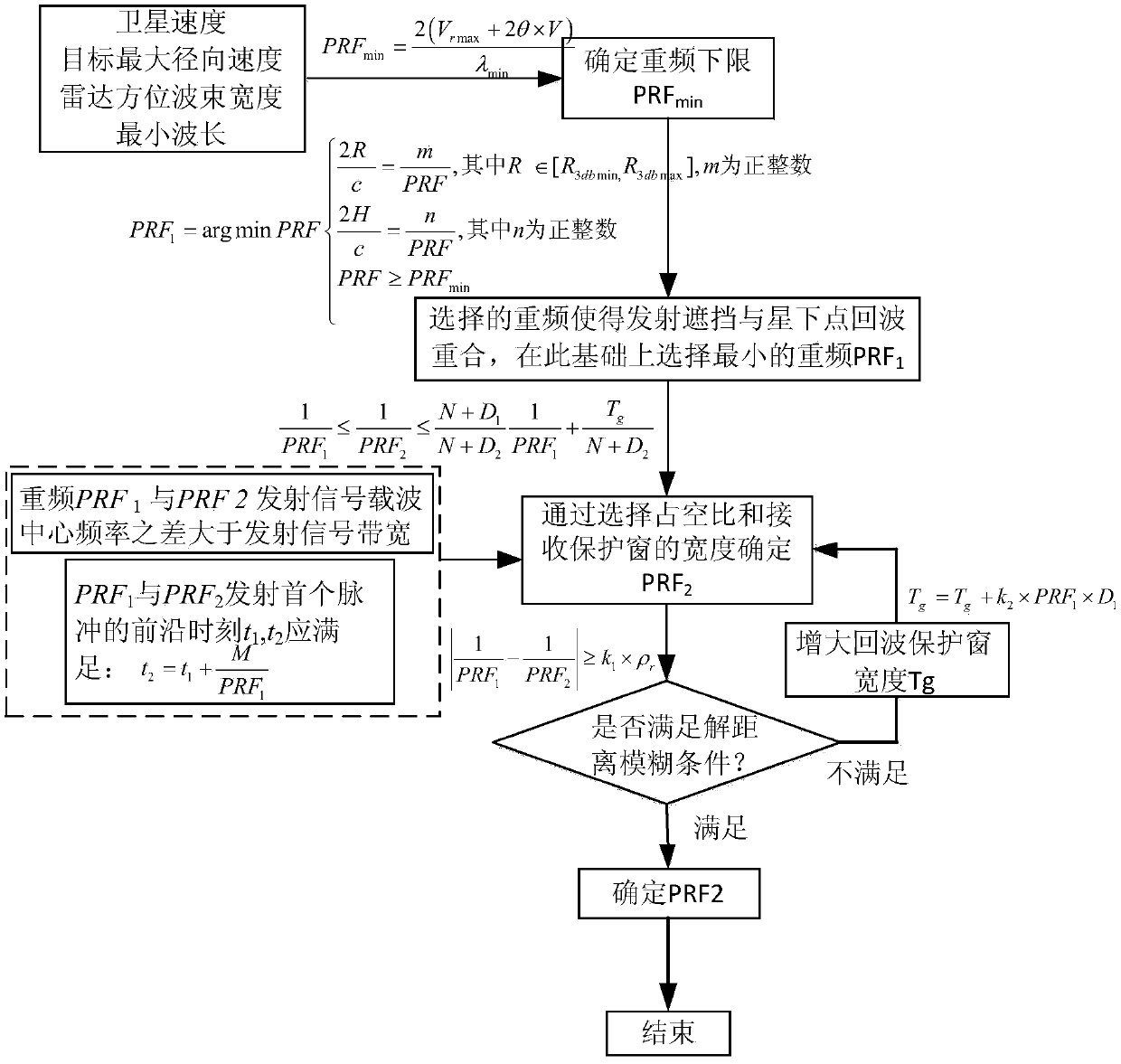 Multi-pulse-set optimization design method of space-based early warning radar