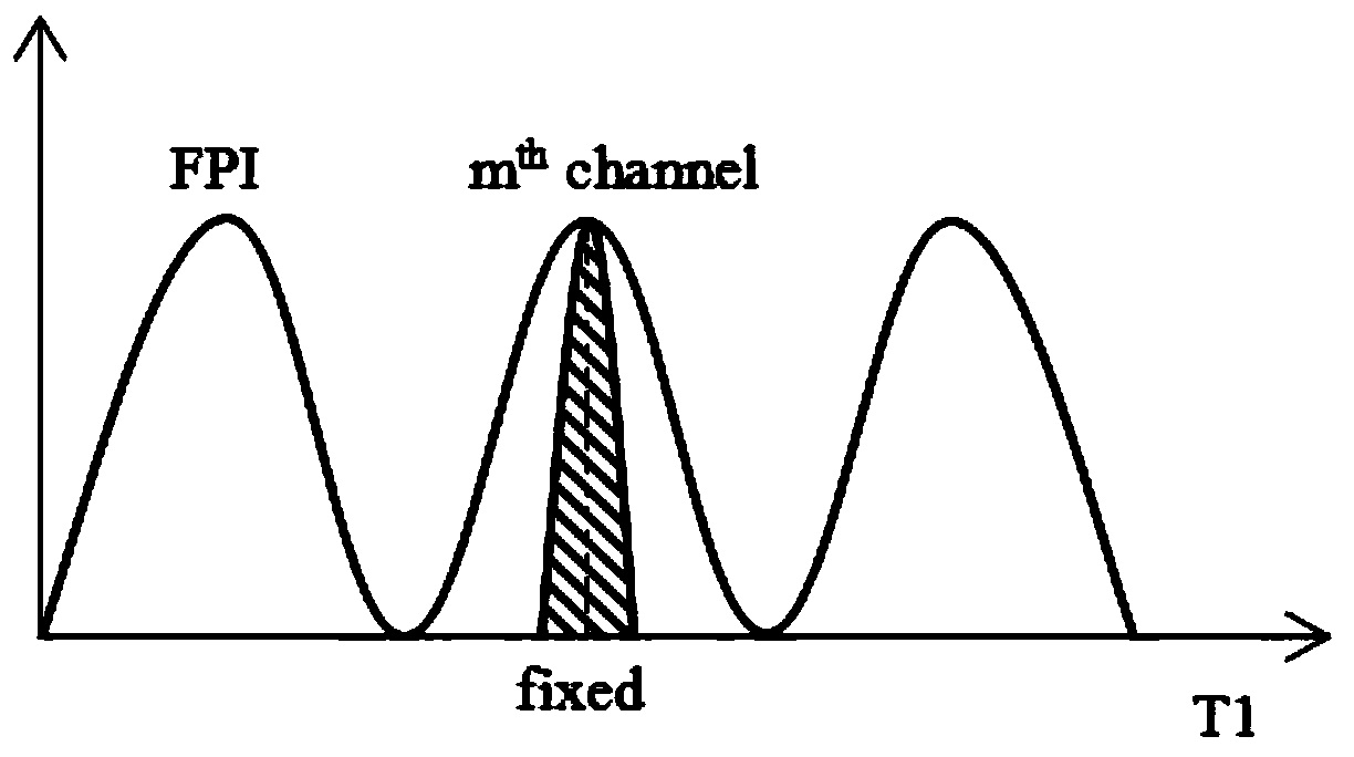 F-P interference type multipoint measurement hydrogen sensor based on FBG interrogator