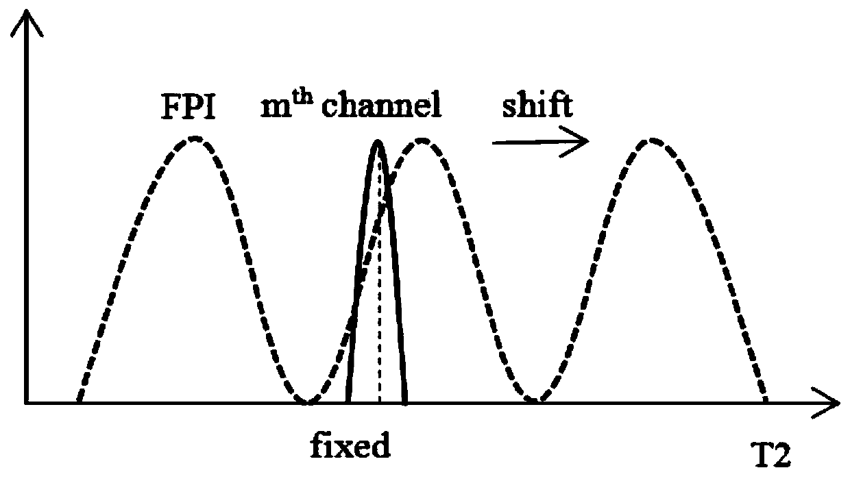 F-P interference type multipoint measurement hydrogen sensor based on FBG interrogator