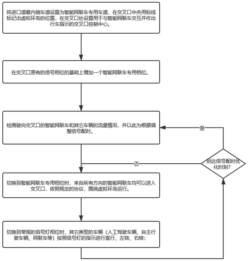 Intersection control method for intelligent network connection vehicles