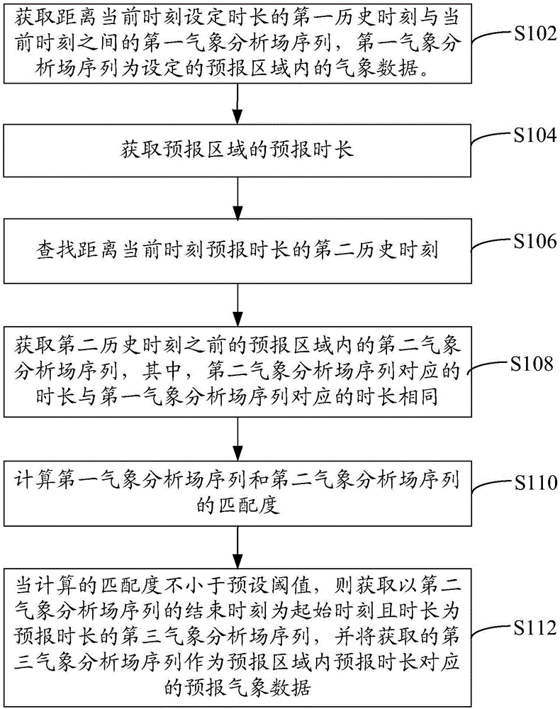 Weather forecast method based on large data and weather analysis field and system thereof