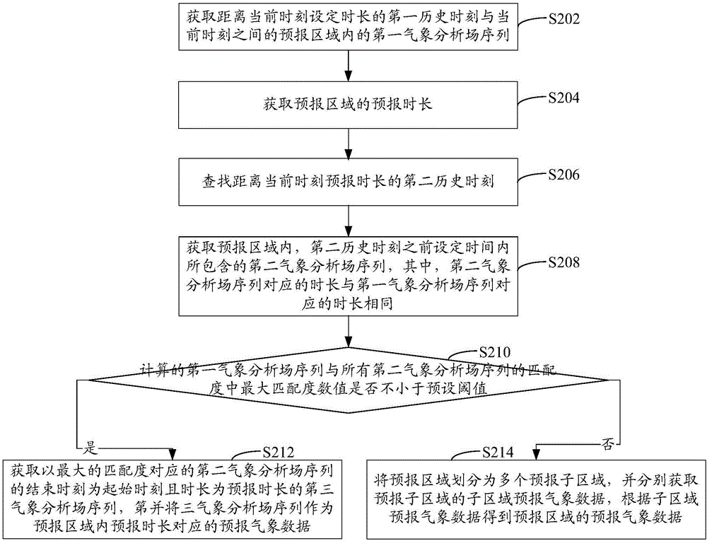 Weather forecast method based on large data and weather analysis field and system thereof