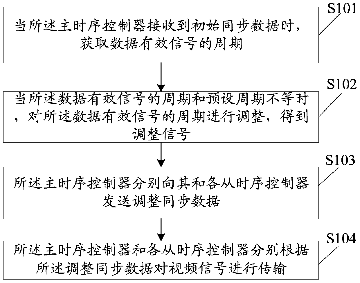 Signal transmission method and device in display device and electronic equipment