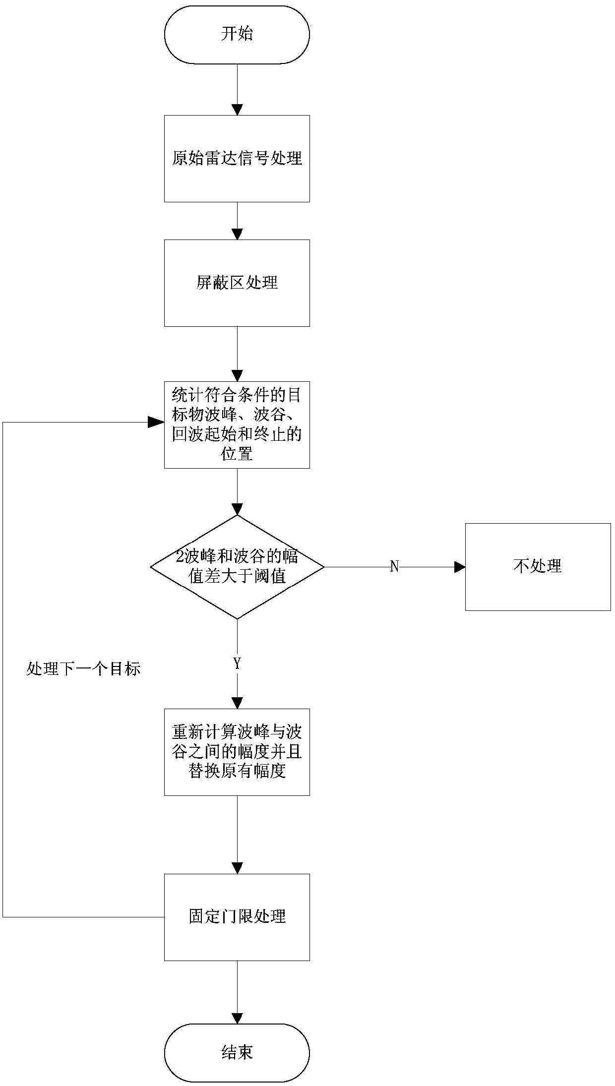 A method to improve the resolution of vts radar