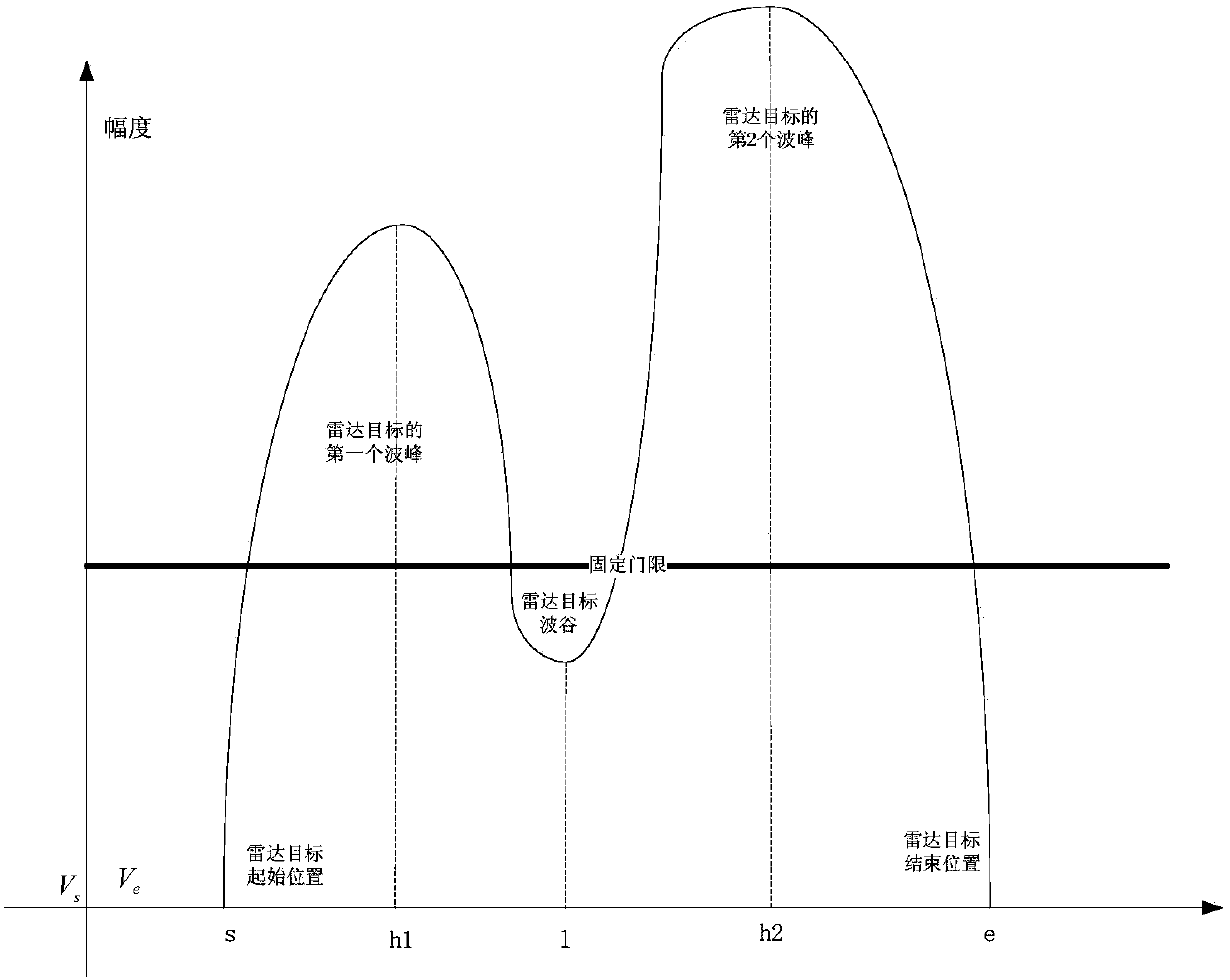 A method to improve the resolution of vts radar