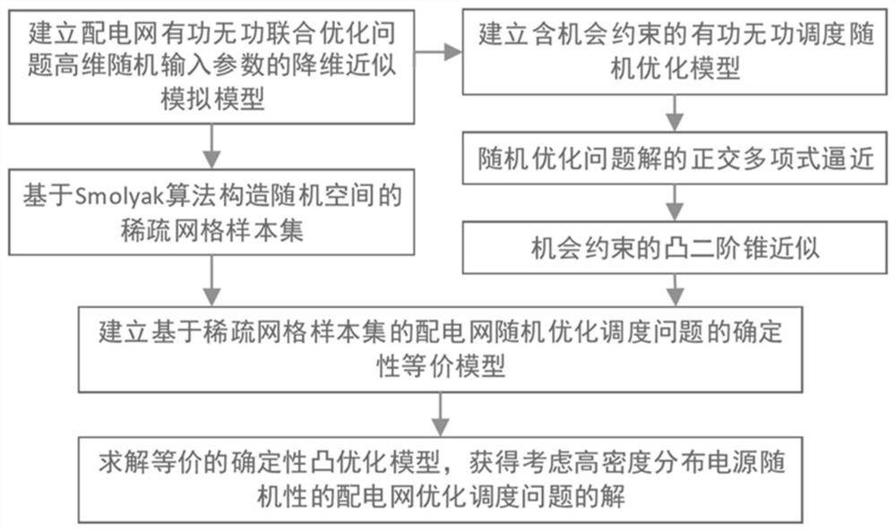 Power distribution network optimization scheduling method considering random output of high-density distributed power supply