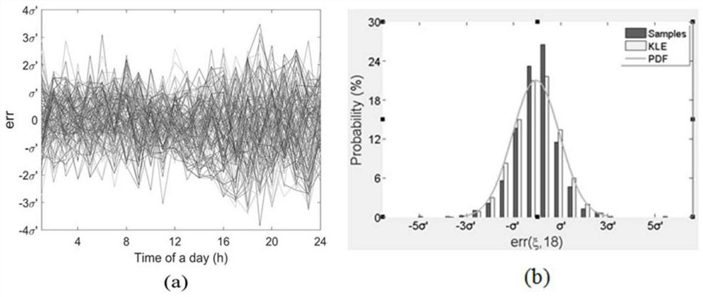 Power distribution network optimization scheduling method considering random output of high-density distributed power supply