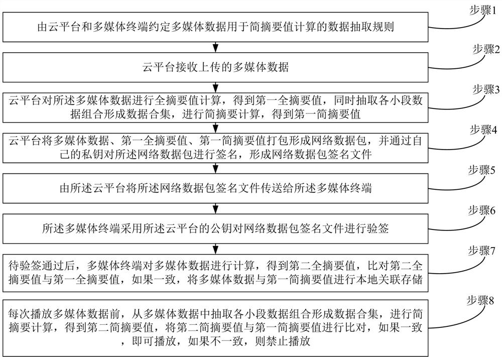 Multimedia safe playback method and system