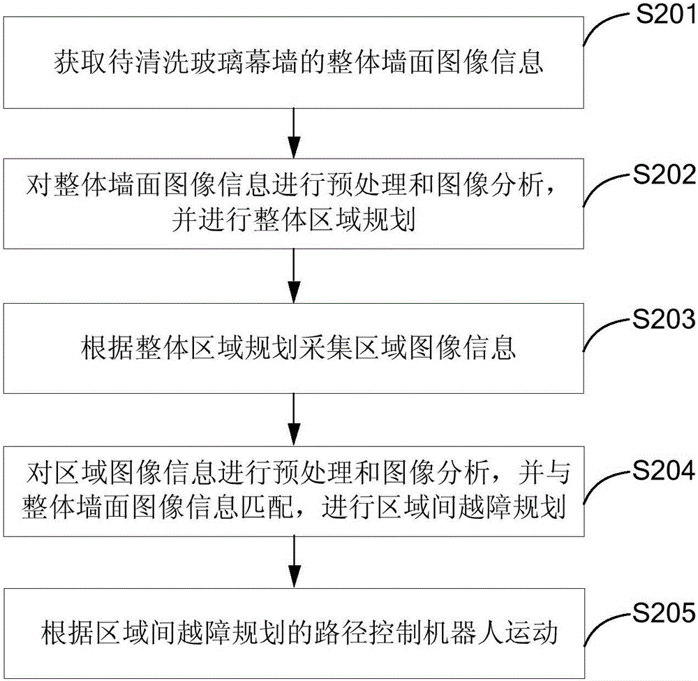 Visual navigation method and system of glass curtain wall cleaning robot