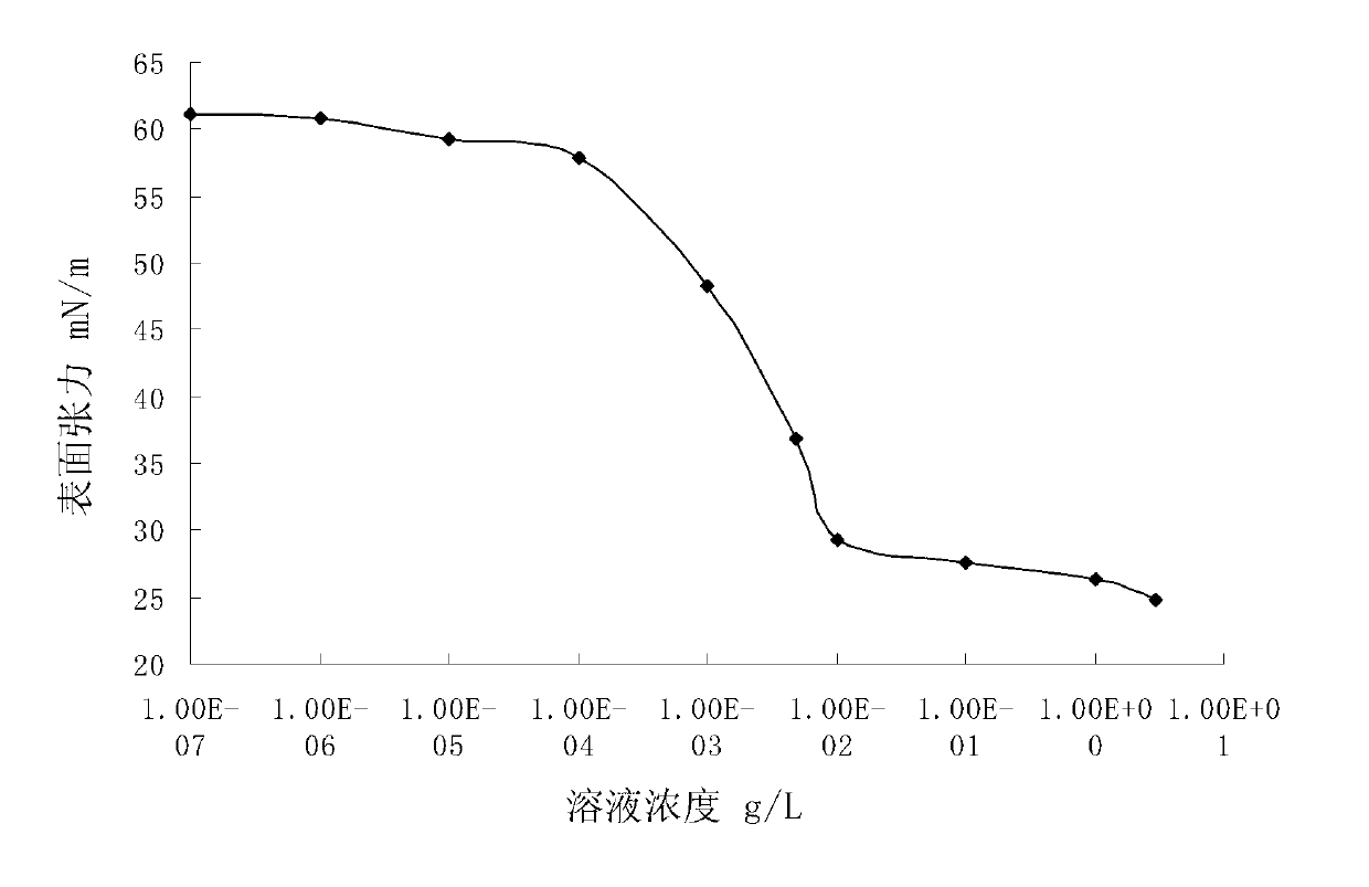 Preparation method of aminopolyether modified polysiloxane deforming agent