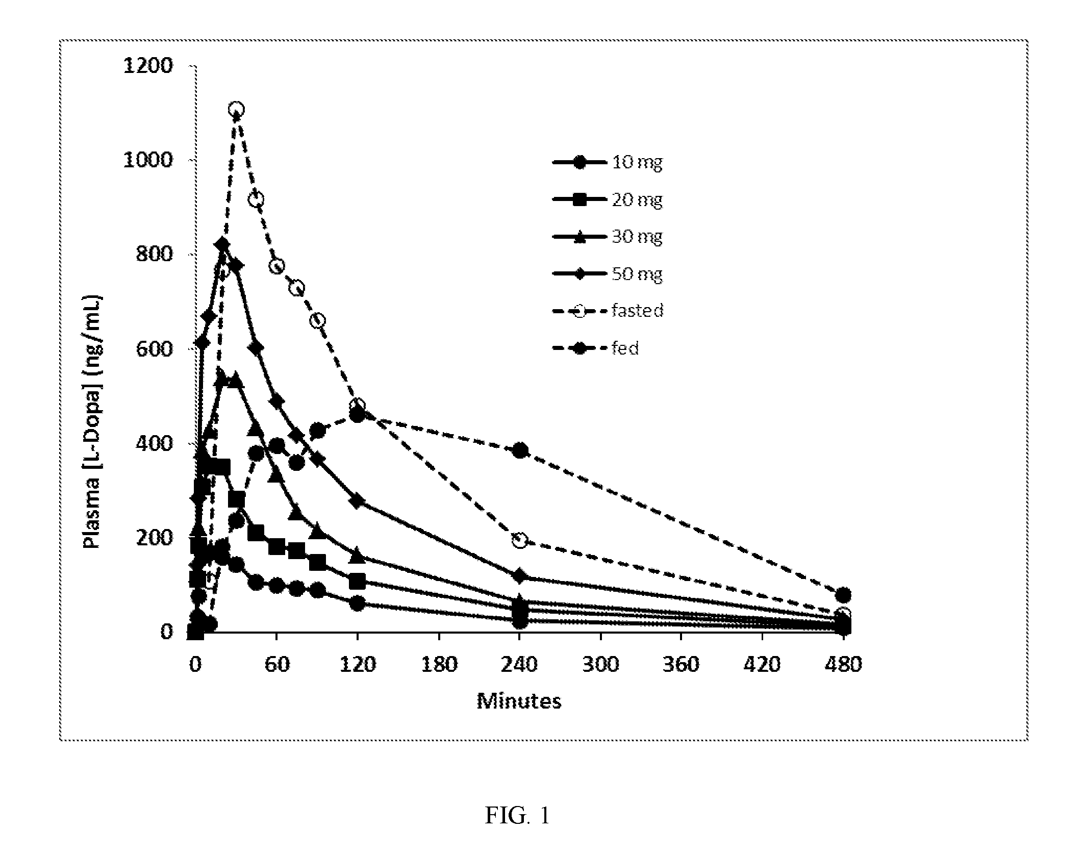 Methods for reducing inter-patient variability of levodopa plasma concentrations