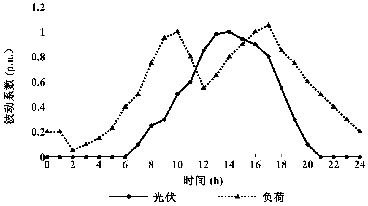 Photovoltaic control method and device, equipment and computer readable storage medium