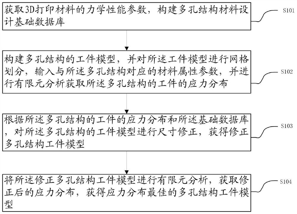 Reverse optimization method for porous structure material design