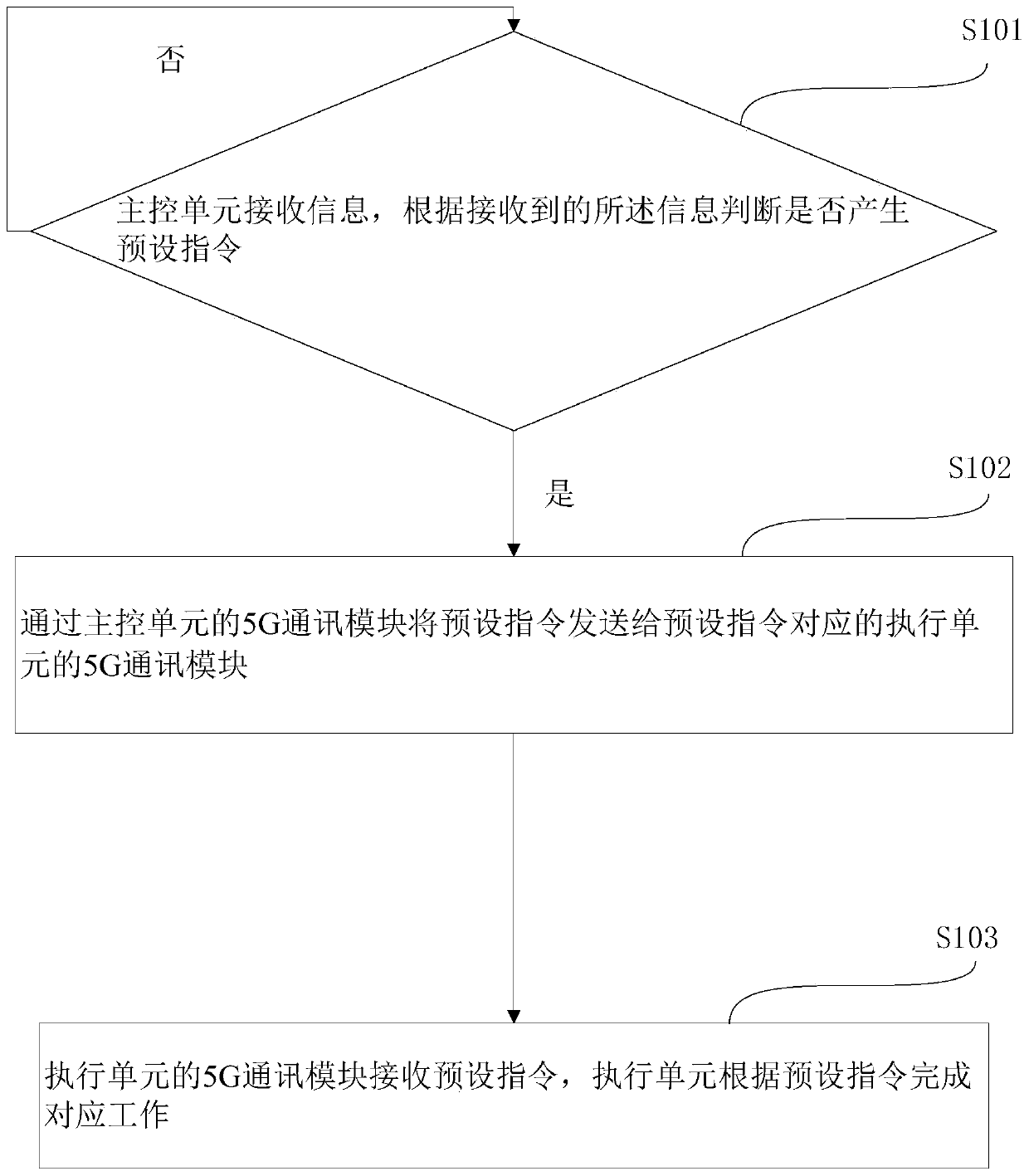 Robot control method based on 5G