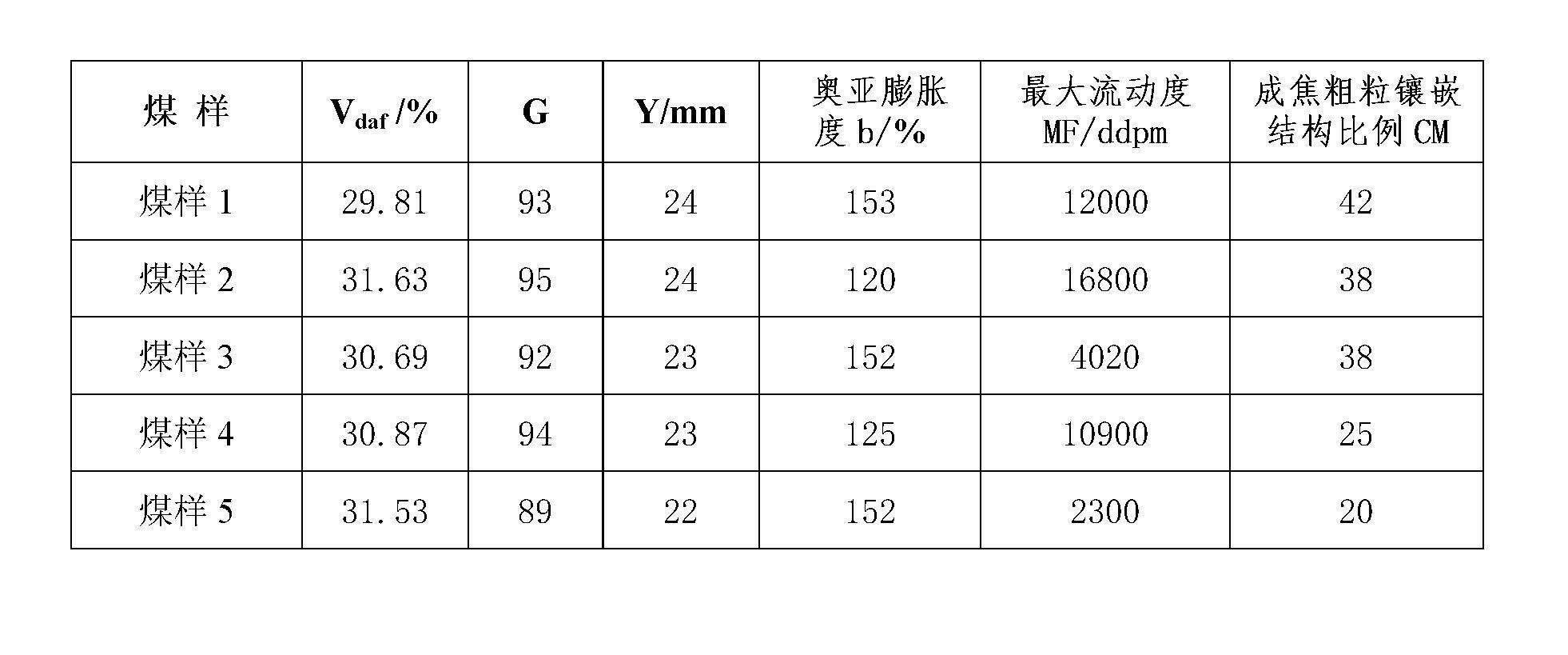 Coal blending and coking method with participation of 1/3 coking coal having volatile of 28-32%