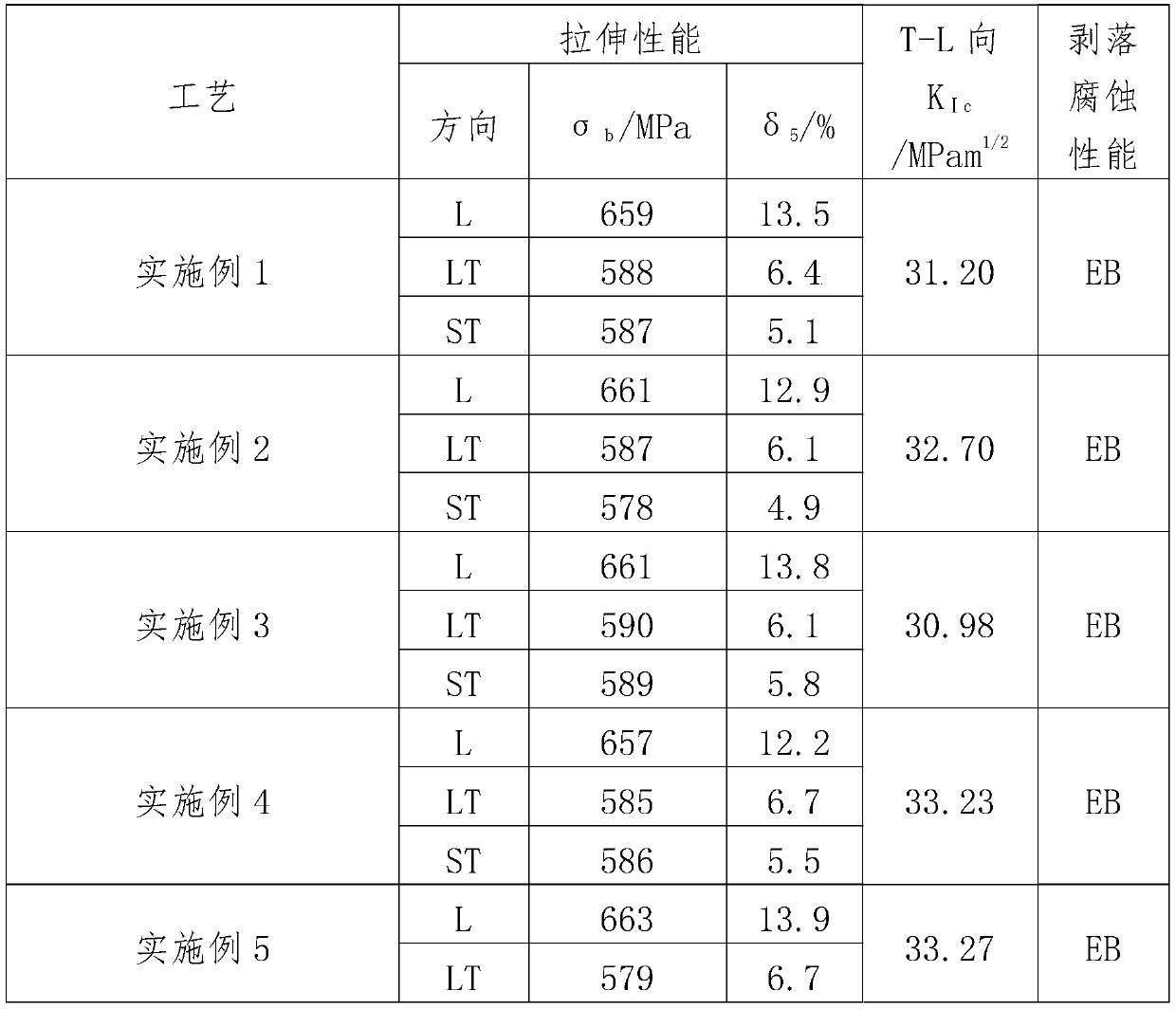 A kind of aluminum-lithium alloy and extrusion method