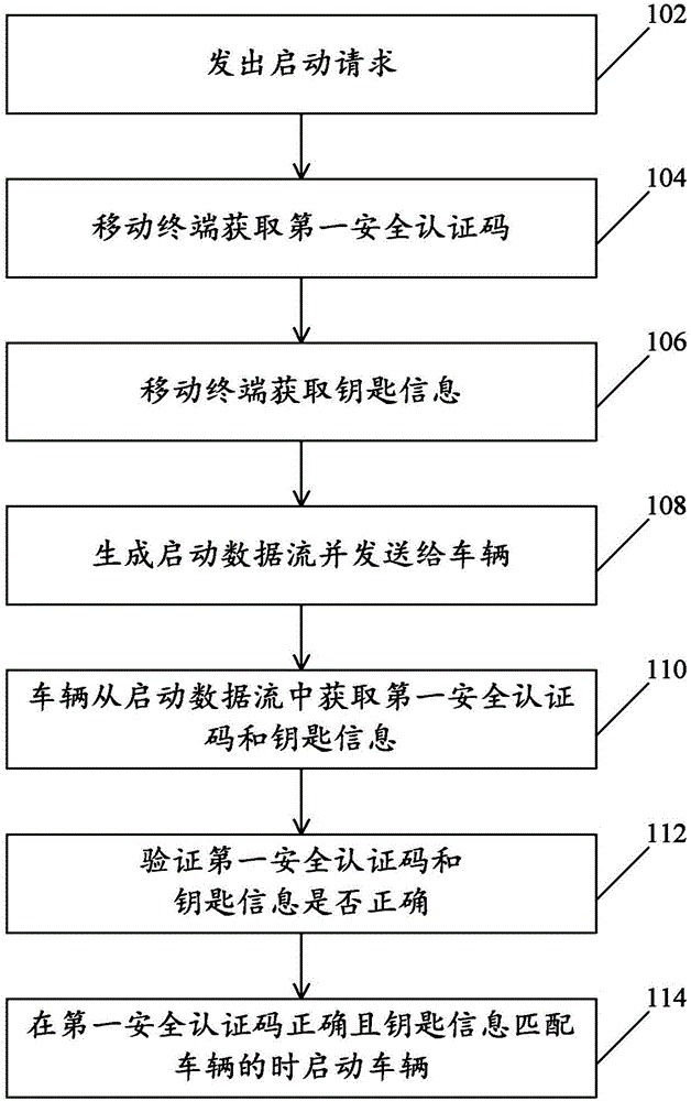 Vehicle starting method