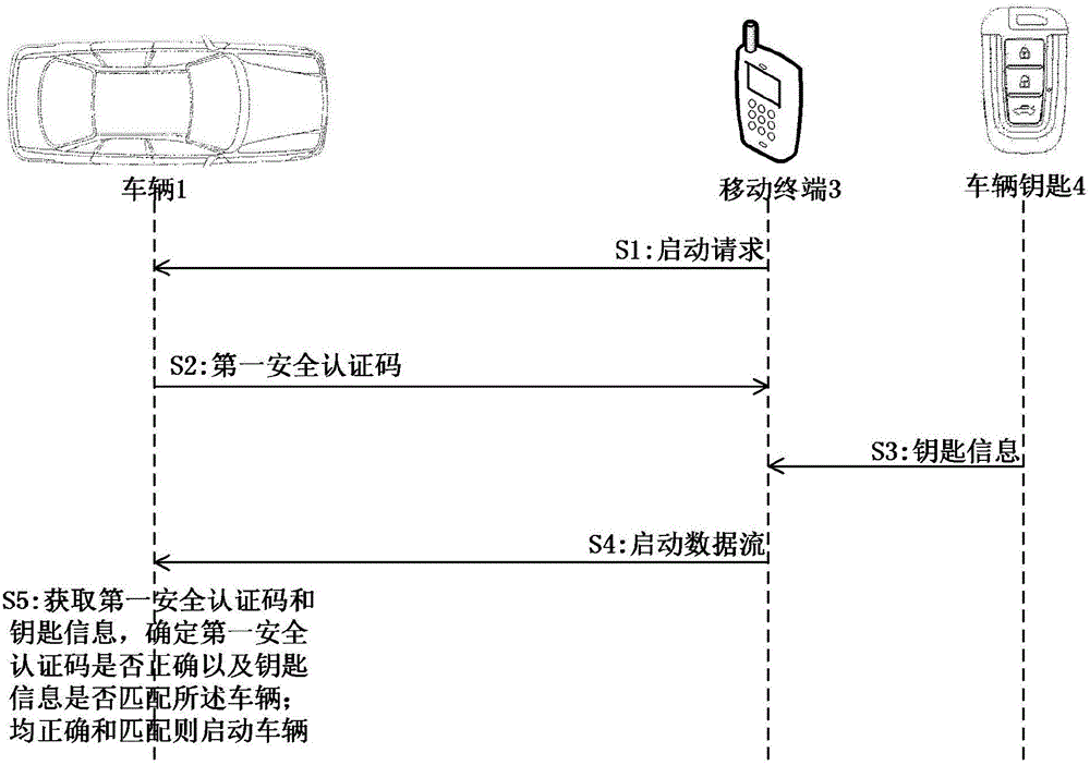 Vehicle starting method