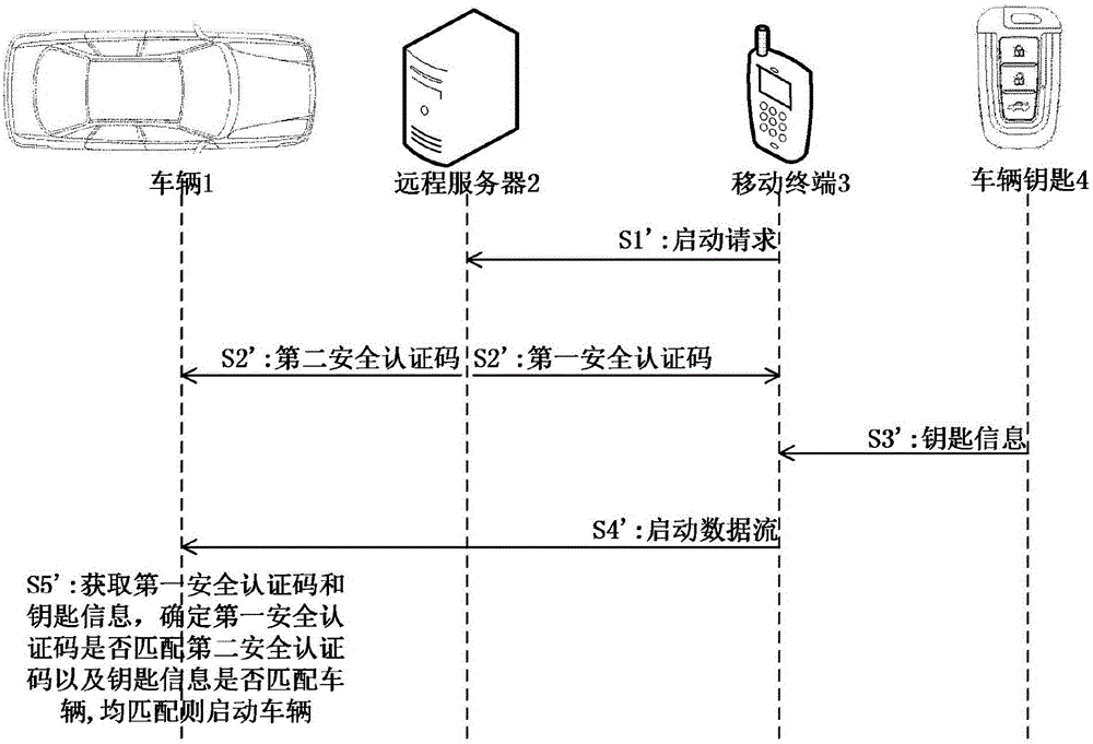 Vehicle starting method