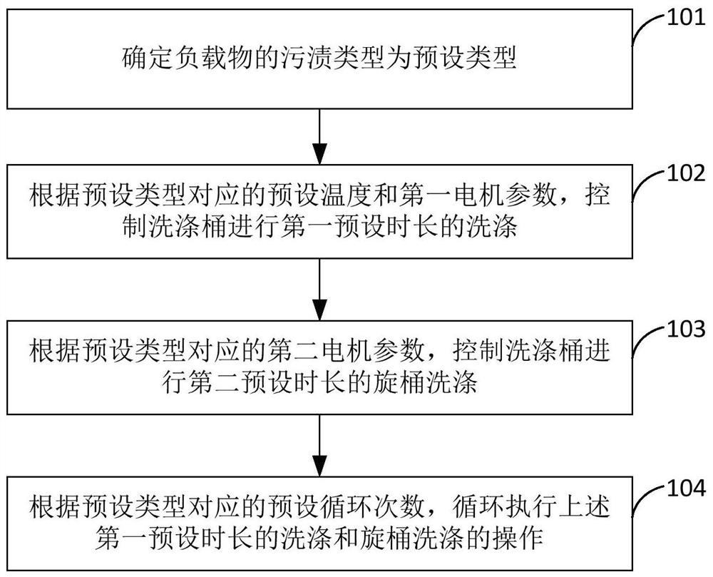 Washing control method and device, clothes processing equipment and storage medium