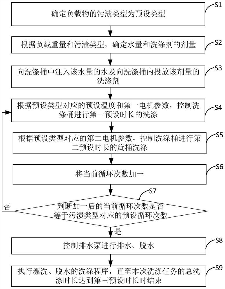 Washing control method and device, clothes processing equipment and storage medium