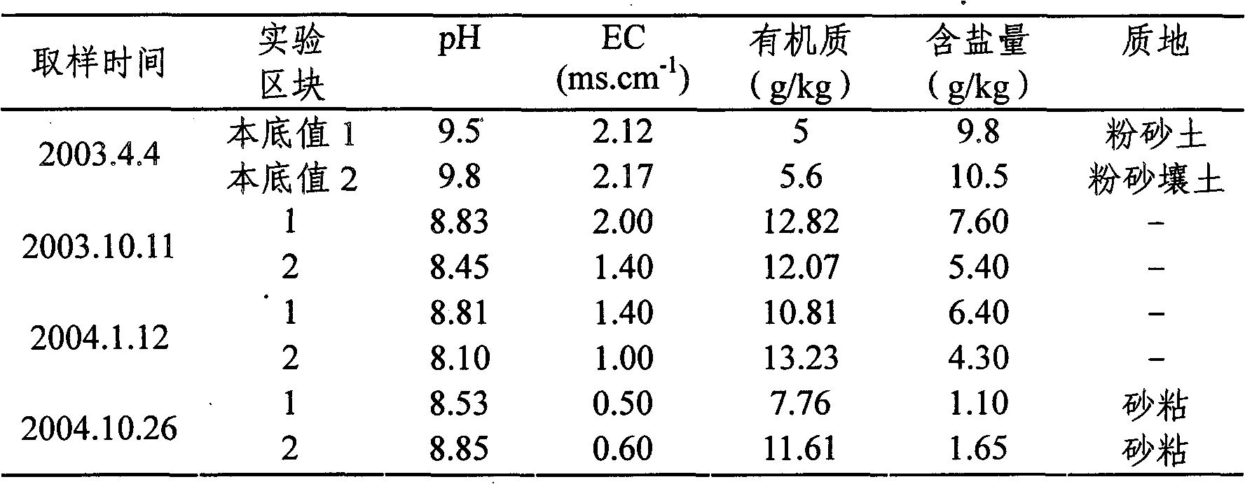 Method for improving coast salty soil by utilizing cotton straw