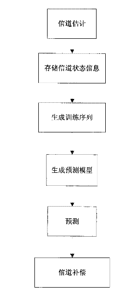 Time varying TDD-MIMO (Time Division Duplex-Multiple Input Multiple Output) channel reciprocity compensating method based on LS-SVM (Least Square Support Vector Machine)