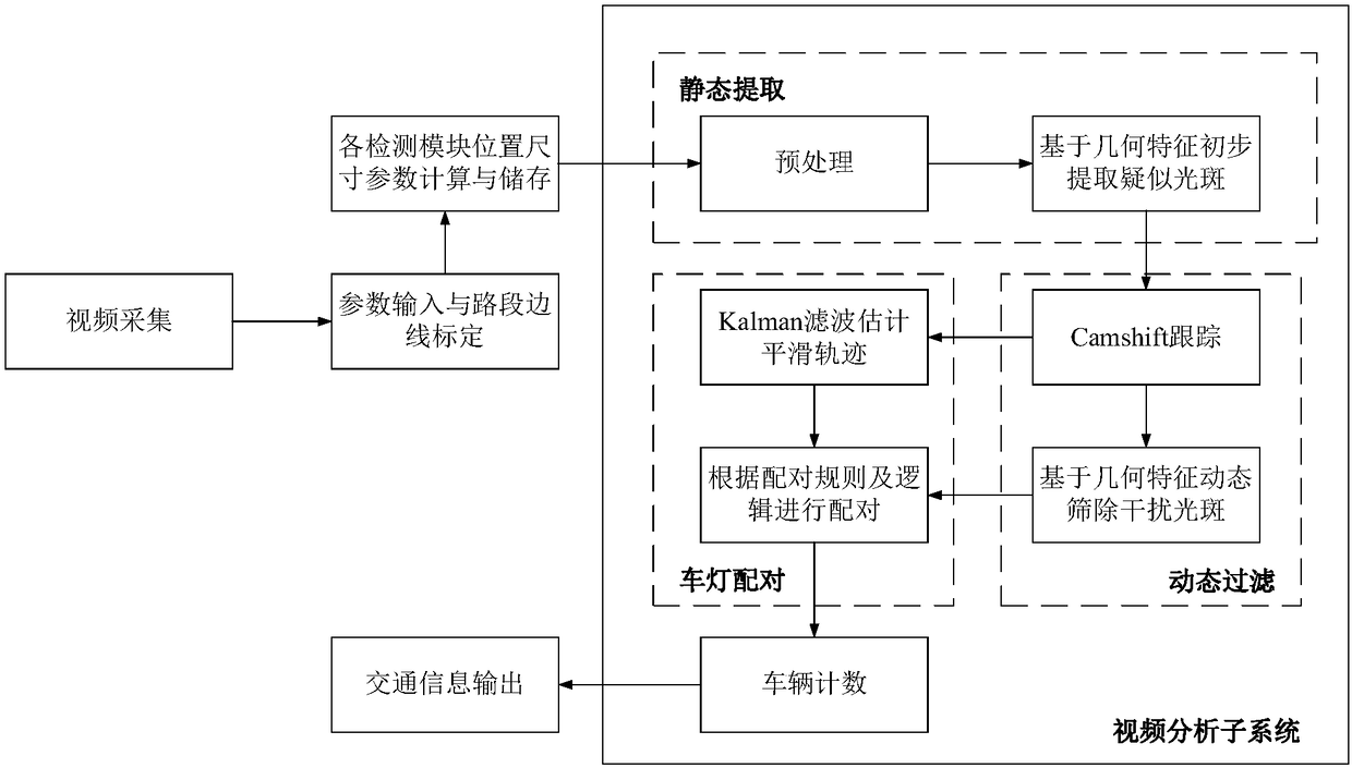 Night traffic flow detection method based on headlamp trajectory tracking and dynamic matching