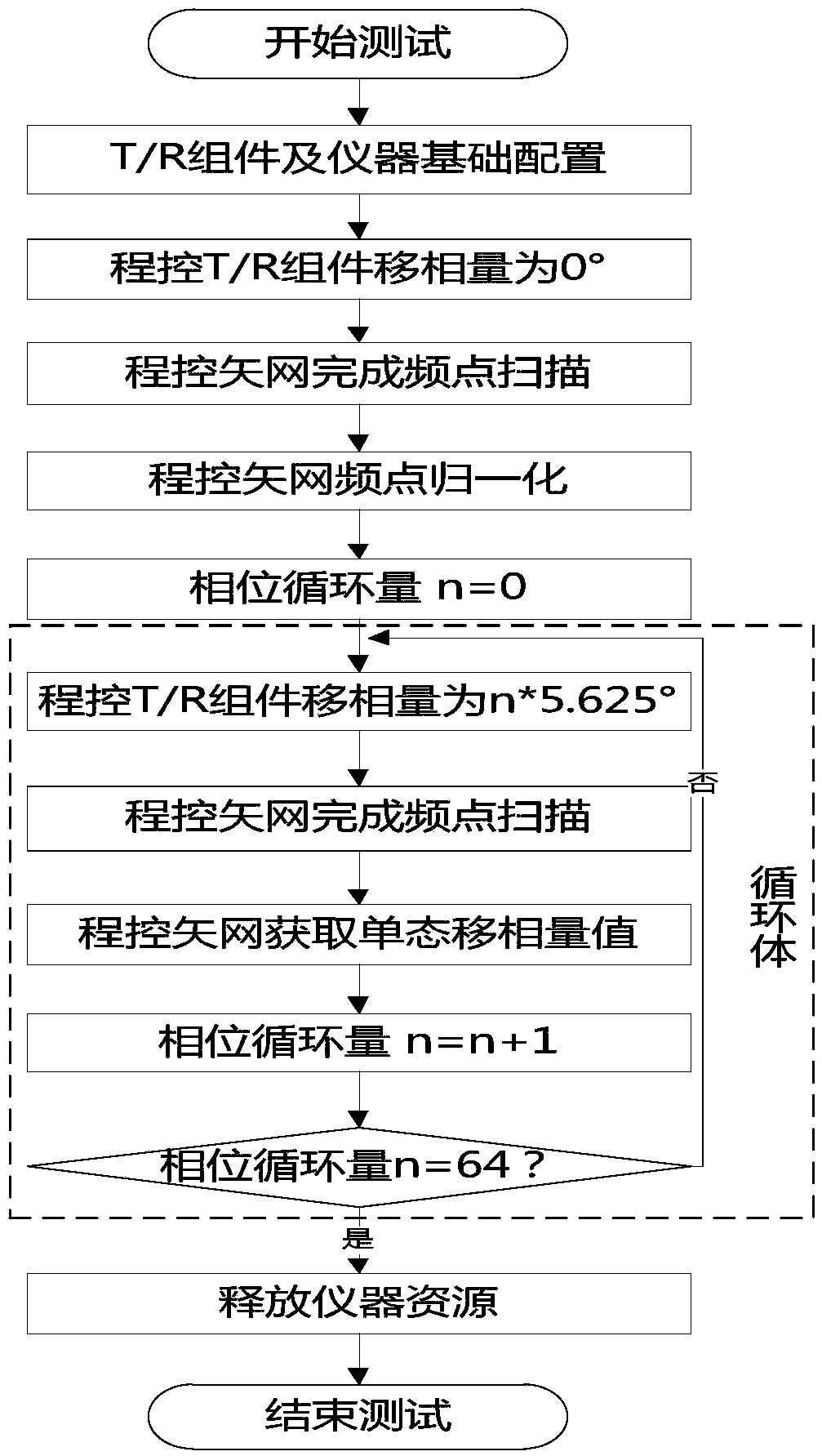 T/R component phase shift accuracy testing method and system based on trigger function