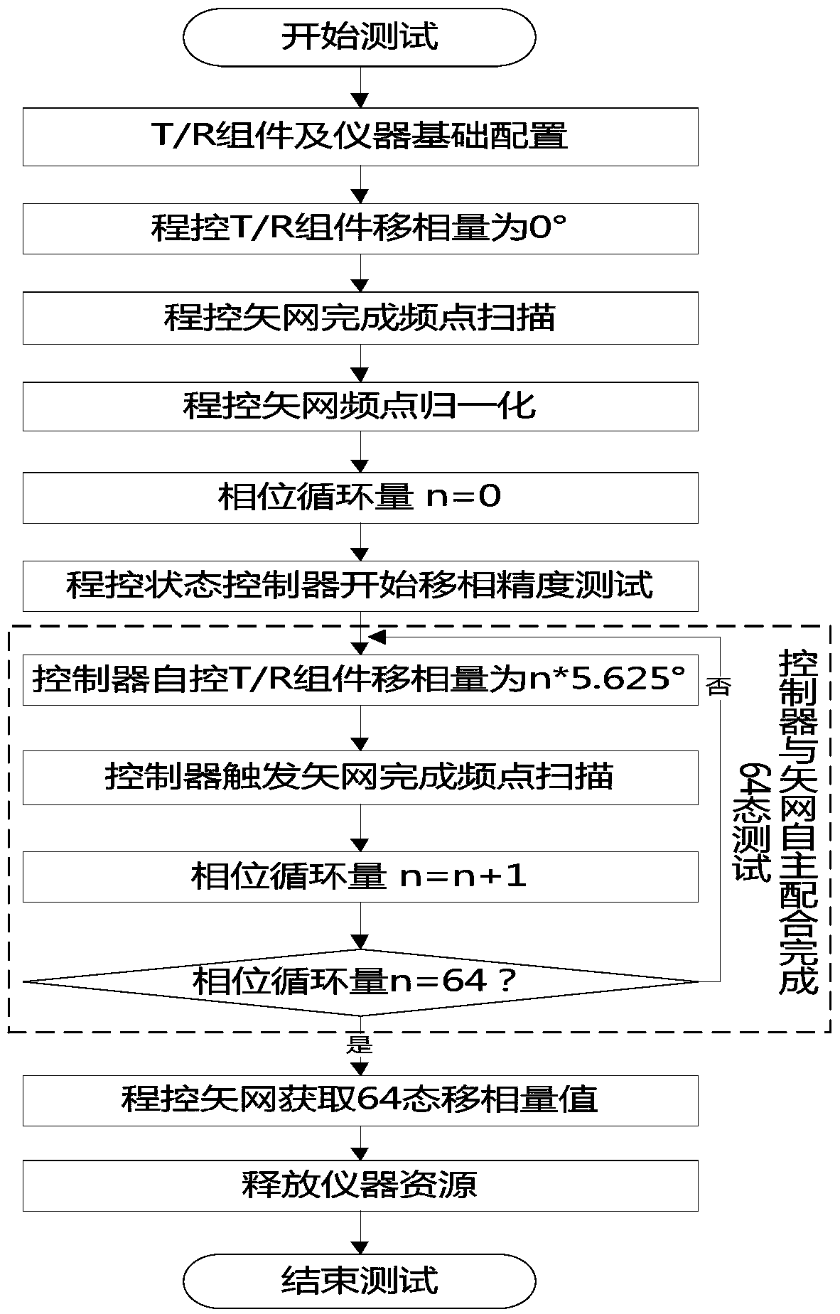 T/R component phase shift accuracy testing method and system based on trigger function