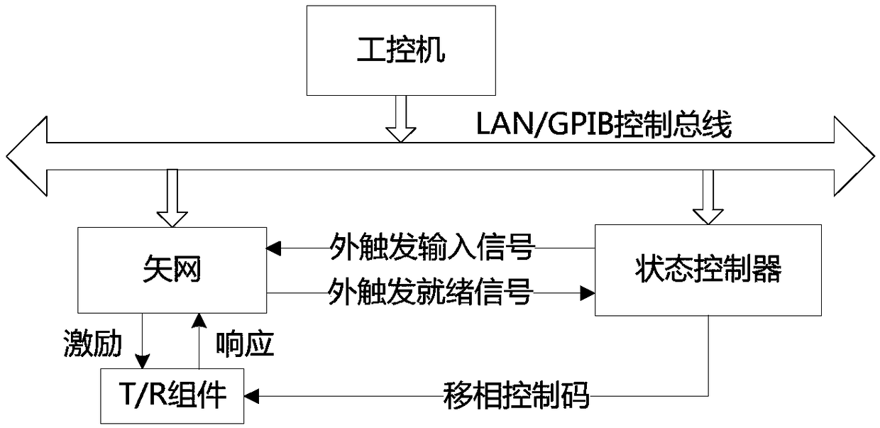 T/R component phase shift accuracy testing method and system based on trigger function