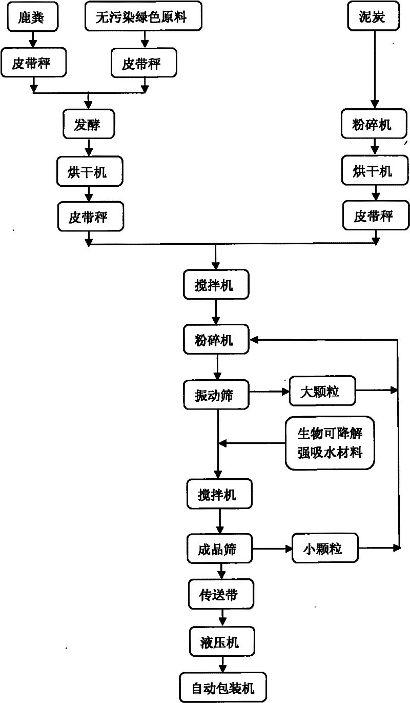 Deer feces peat compound organic nutritive block for raising ginseng seedlings and preparation method thereof