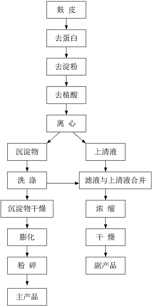 Preparation method for wheat bran dietary fiber