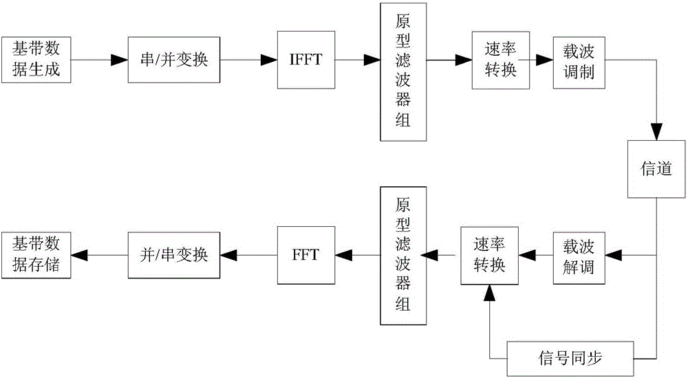 Method for realizing multicarrier VDE system modulation and demodulation of ship VDES system