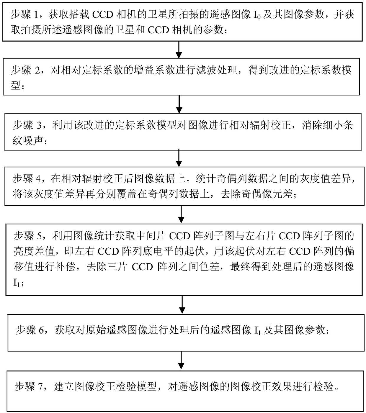 Method for carrying out image correction on remote sensing images