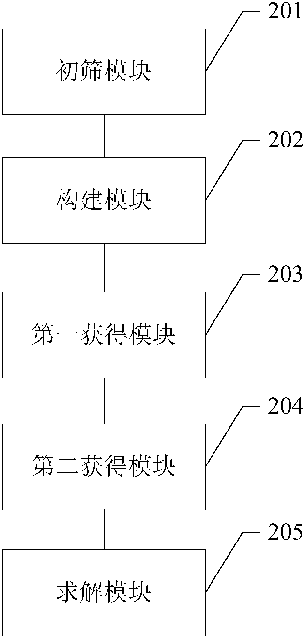 Investment planning method and system based on power grid resources