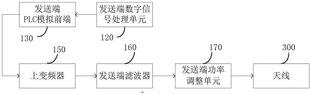 Broadband power line carrier communication transmitting equipment and receiving equipment