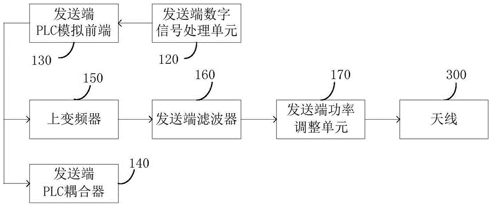 Broadband power line carrier communication transmitting equipment and receiving equipment