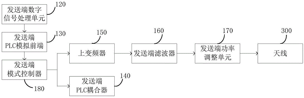 Broadband power line carrier communication transmitting equipment and receiving equipment