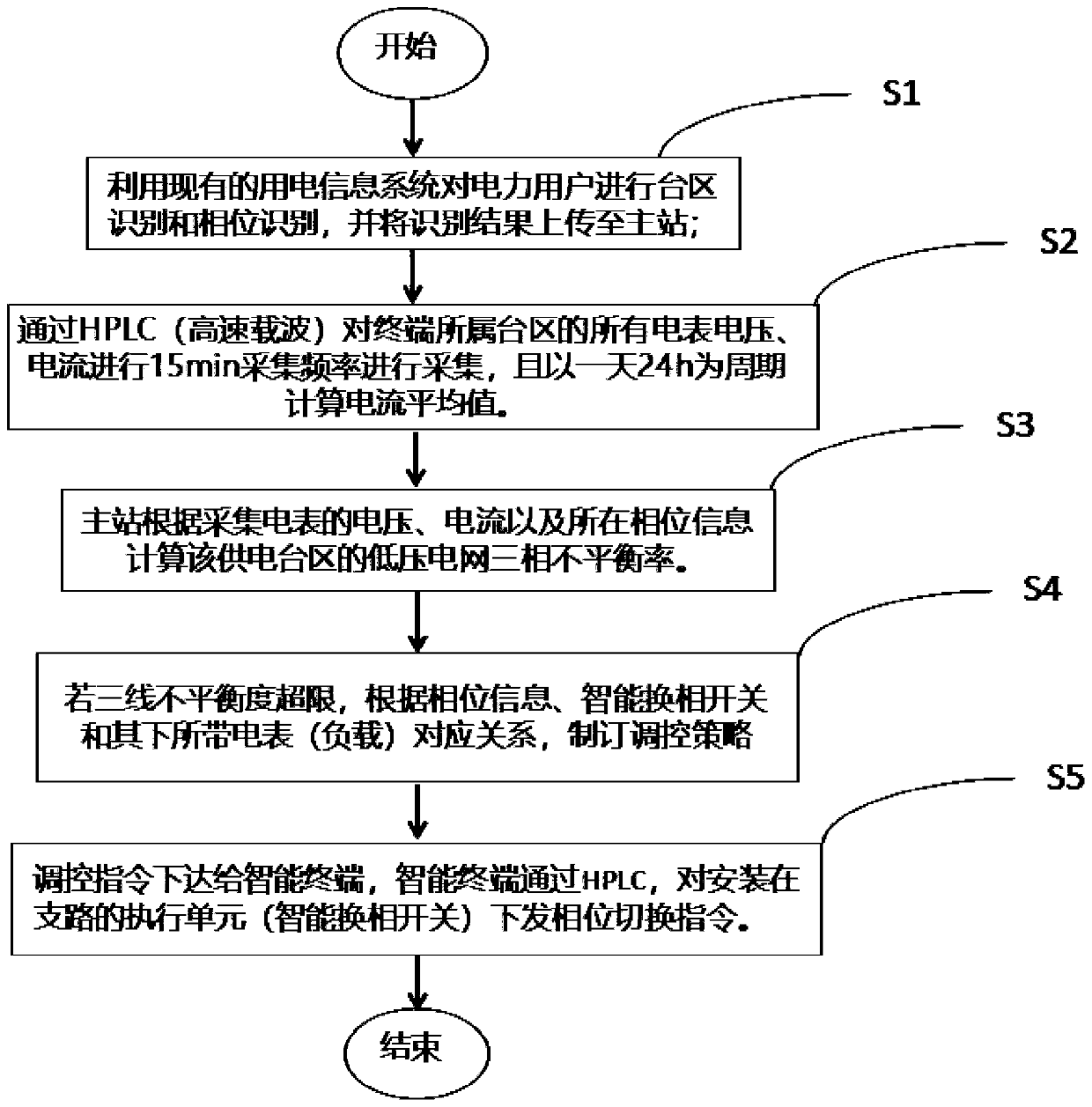 Adjusting method and system for three-phase imbalance of load of transformer area