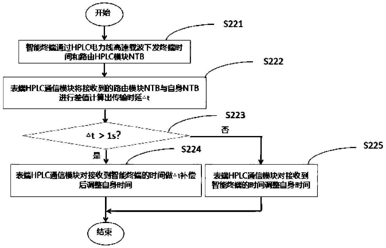 Adjusting method and system for three-phase imbalance of load of transformer area