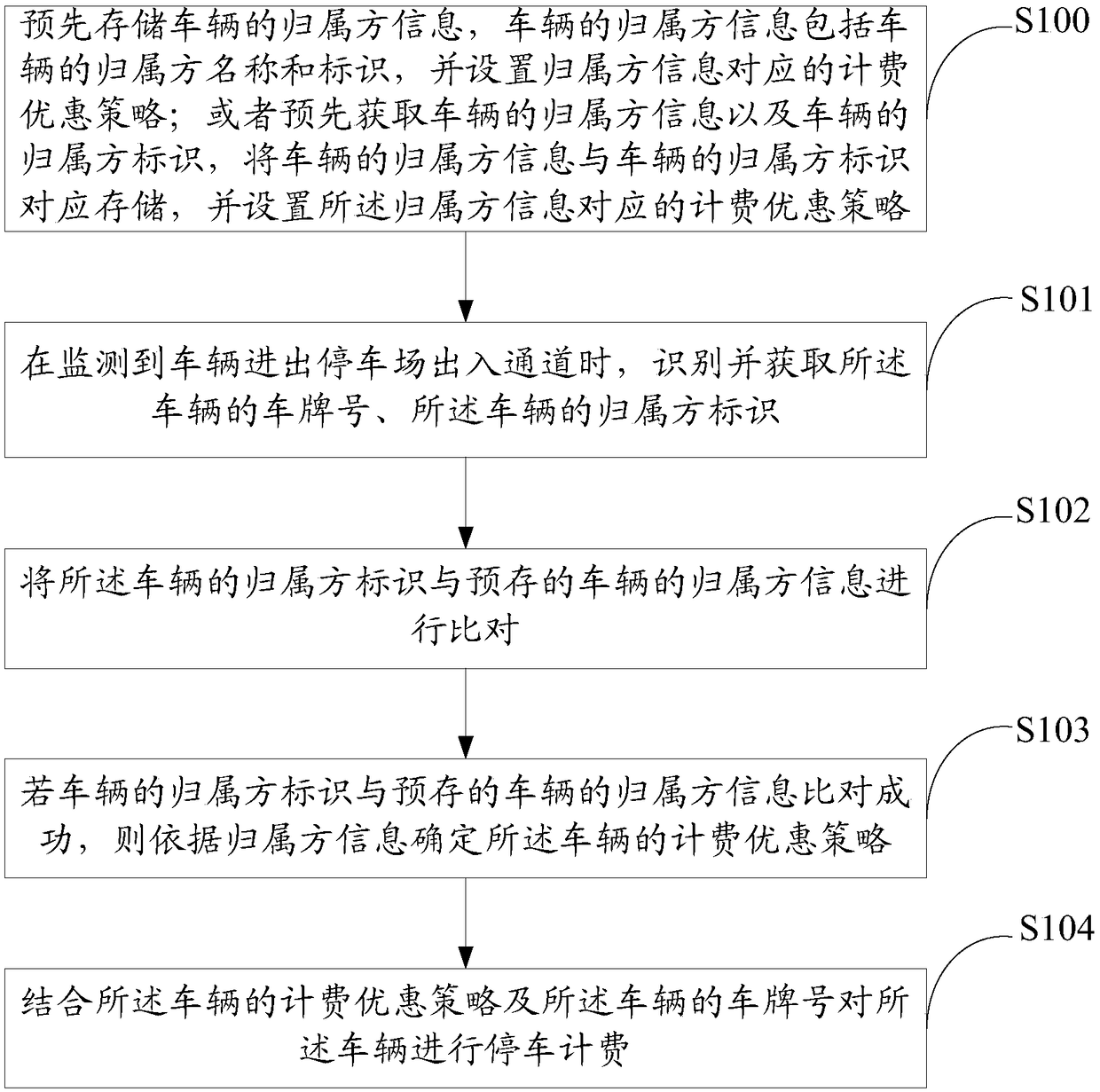 Vehicle parking management method, device and storage medium