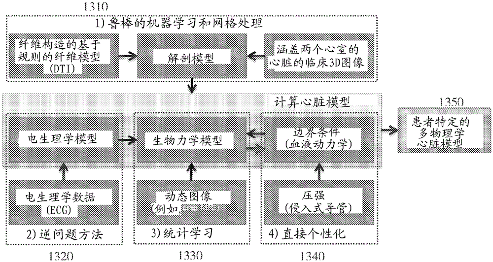 Systems and methods for estimating physiological heart measurements from medical images and clinical data